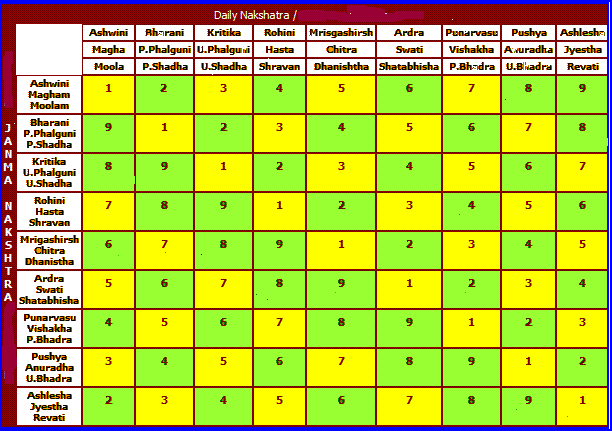 Nakshatra Chart Calculator