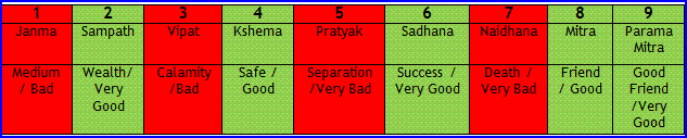 Tarabalam Chart In Tamil